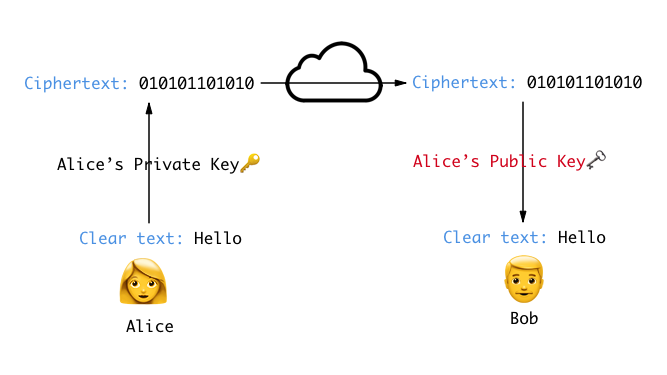 asymmetric-cryptography