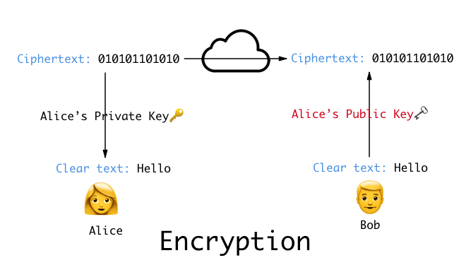 encryption