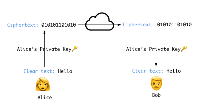 symmetric cryptography