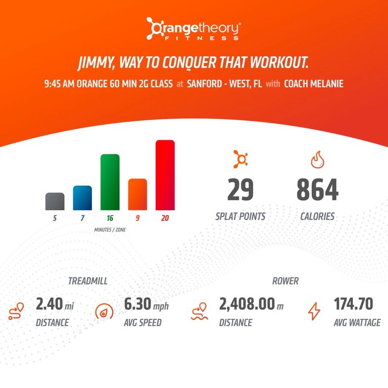 While I don't know much about Orange Theory. I do know Jim getting to  10,000 splat points is a huge accomplishment. Way to go Hun. You�