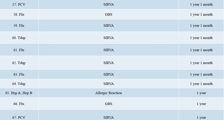 DOJ Vaccine Injuries Report 3.18 page 6