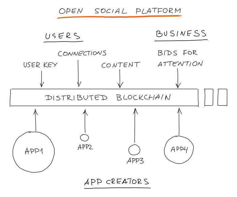 Open social platform