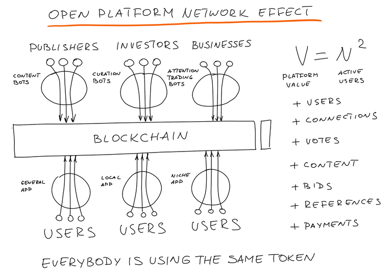 Open platform network effect