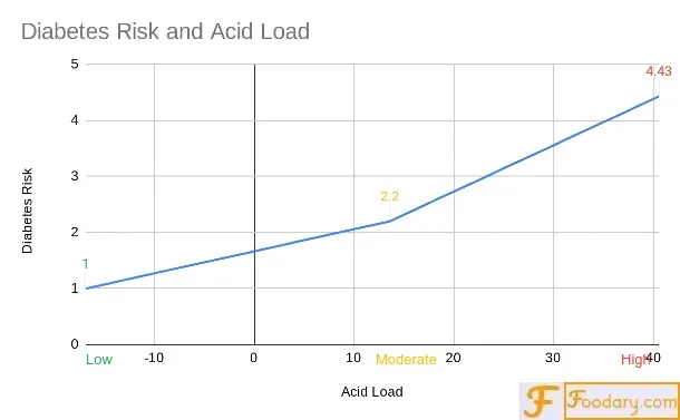 diabetes-risk-acid-load.png