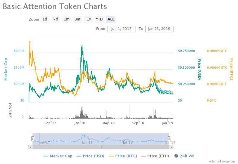 Bat Coin on Coinbase