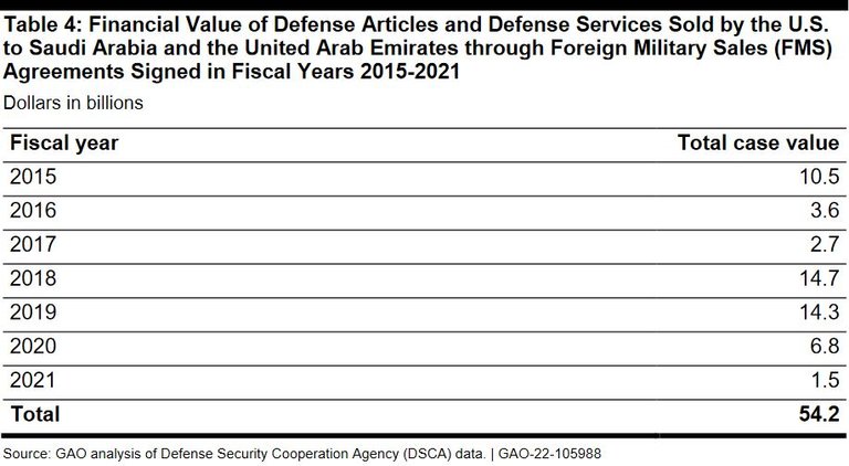 Weapons the US sold to Saudi Arabia and US between 2015-2021