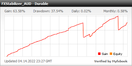 FXStabilizer EA - Live Account Trading Results Using This Forex Expert Advisor With DURABLE Mode And AUDUSD Currency Pair - Real Stats Added 2016