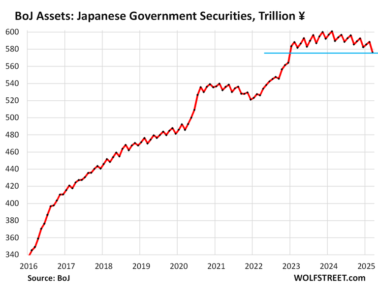 Central banks continue co-ordinated Quantitative Tightening as inflation pressures persist