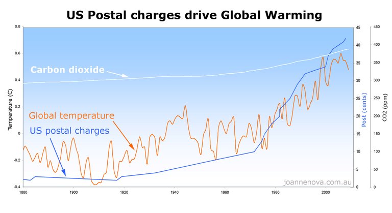 Postal Rate