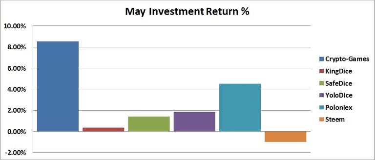 May Investment Returns plot