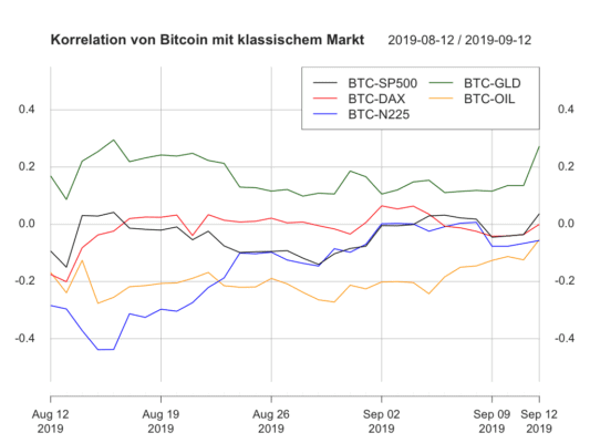 Correlation: