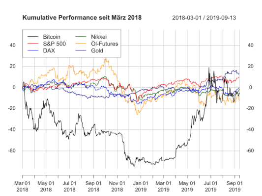 performance in comparison: