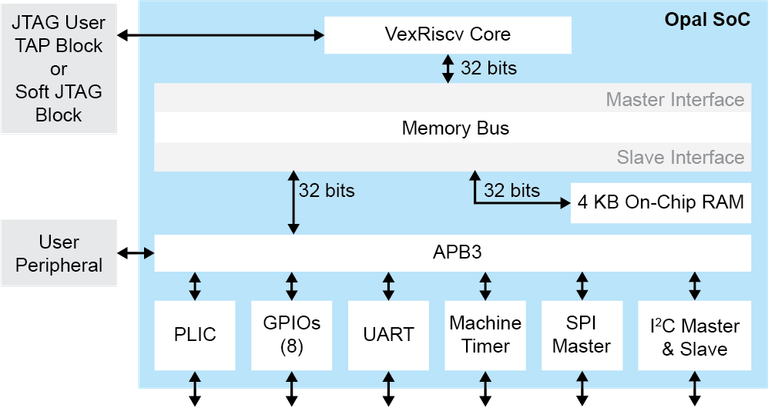 RISC-V Opal SoC for Trion FPGA
