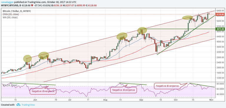 BTC-USD 31 ottobre 2017