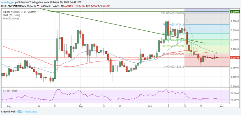 XRP-USD 31 ottobre 2017