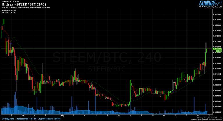 STEEM chart