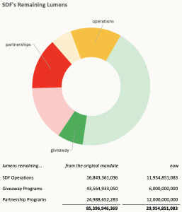 stellar-development-remaining-lumens