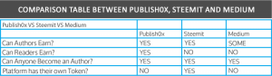 comparazione-publish0x-steemit-medium