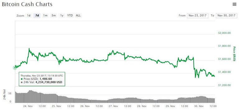 bitcoin cash price