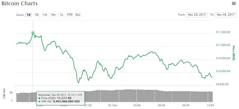 bitcoin price