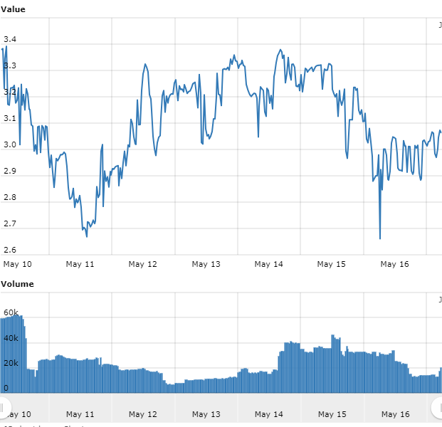 bridgecoin price graph