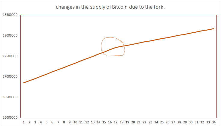 Changes in the supply of Bitcoin due to the fork