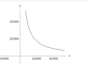 Curve x * y = K