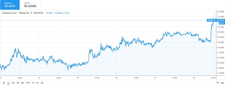 BNB price chart