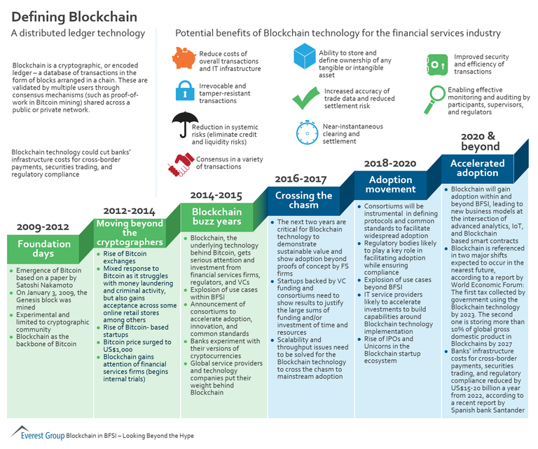 defining-blockchain-everestgroup