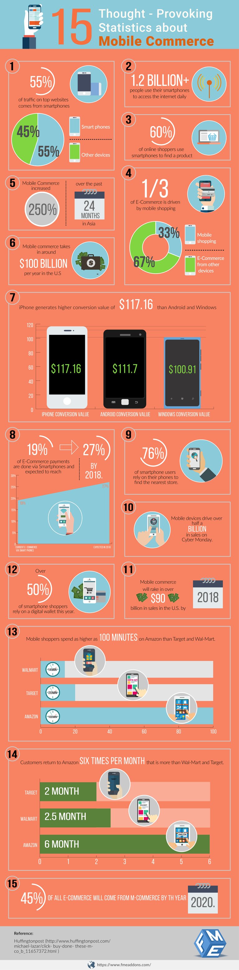 15 Thought-Provoking Statistics about Mobile Commerce.jpg