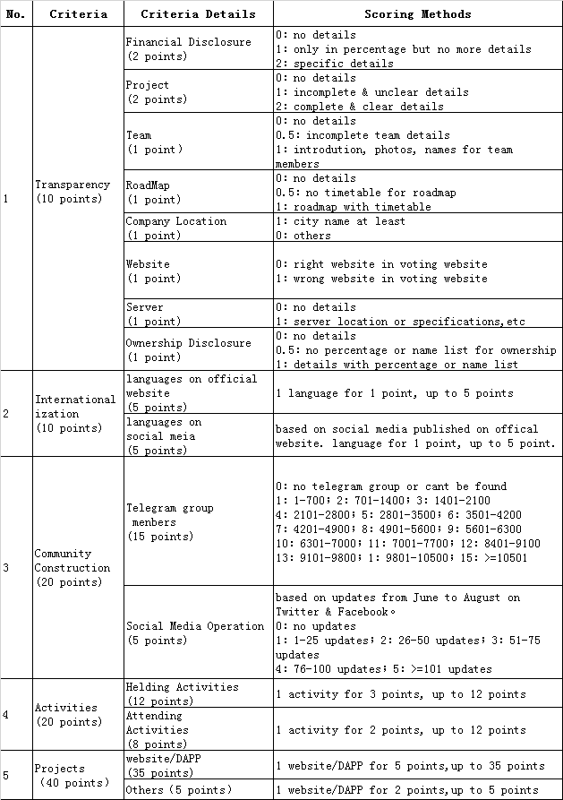 EOS EOSONE Criteria