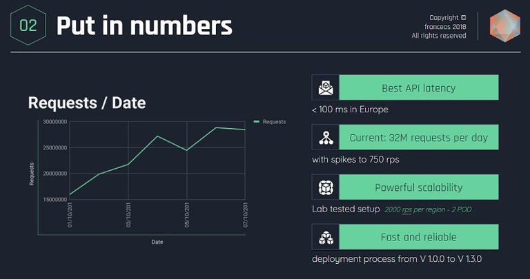 franceos API stats