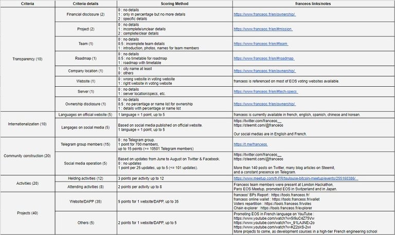 franceos rating