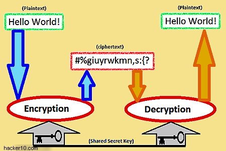 diagram of symmetric encryption