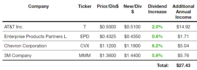 Dividend increases for January 2019