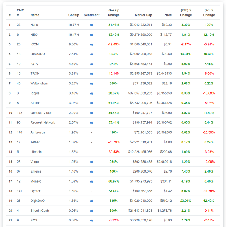 nandibear.com coingossip.club-tracking-cryptocurrency-popularity-never-miss-out-again-luke-nandibear-2018