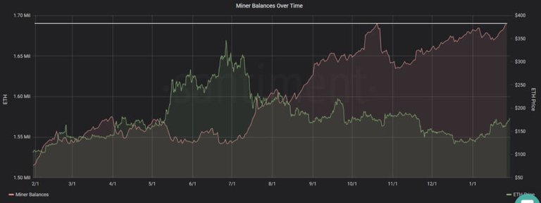 Ethereum accumulation among miners and its impact on market bias