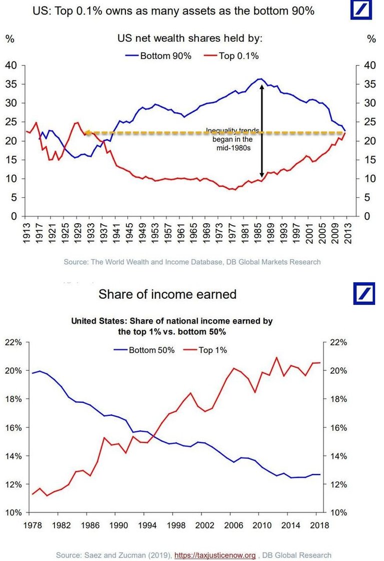 Wealth Inequality