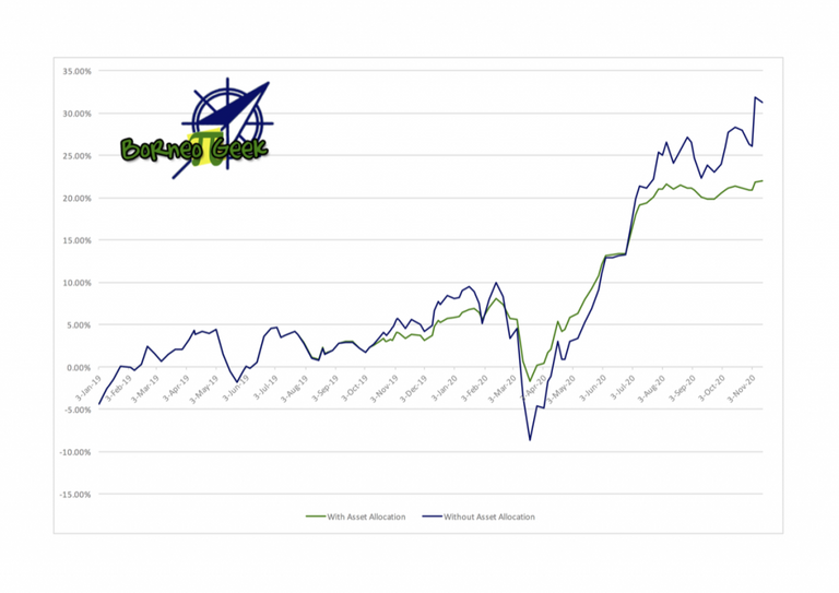 My Unit Trust Investment as of 13 November 2020