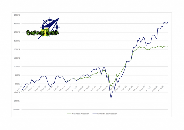 My Unit Trust Investment as of 25 December 2020