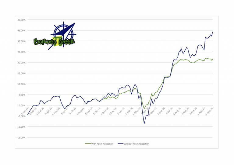 My Unit Trust Investment as of 4 December 2020