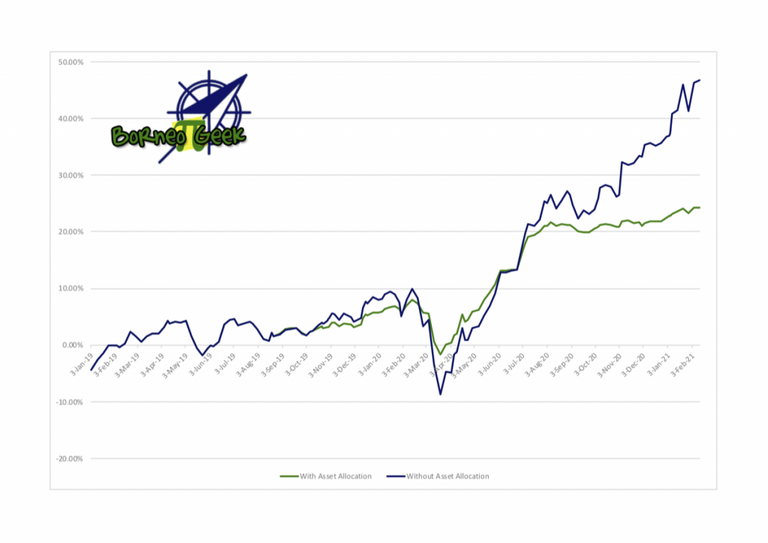 My Unit Trust Investment as of 12 February 2021