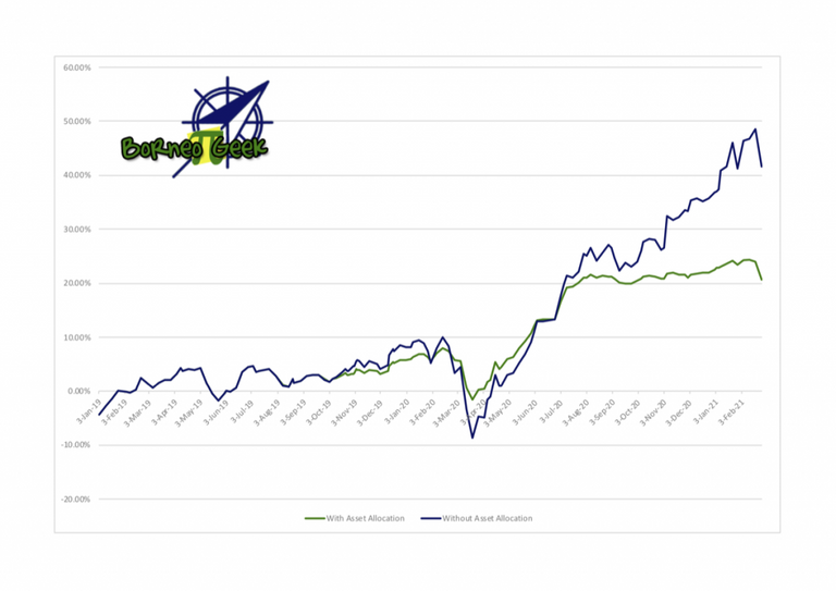 My Unit Trust Investment as of 26 February 2021