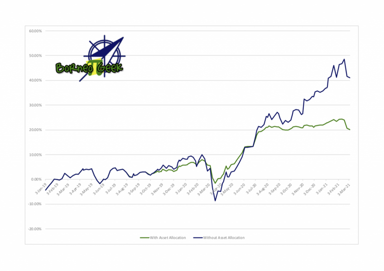 My Unit Trust Investment as of 5 March 2021