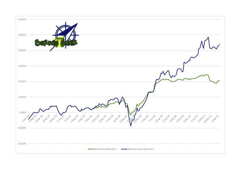 My Unit Trust Investment as of 9 April 2021