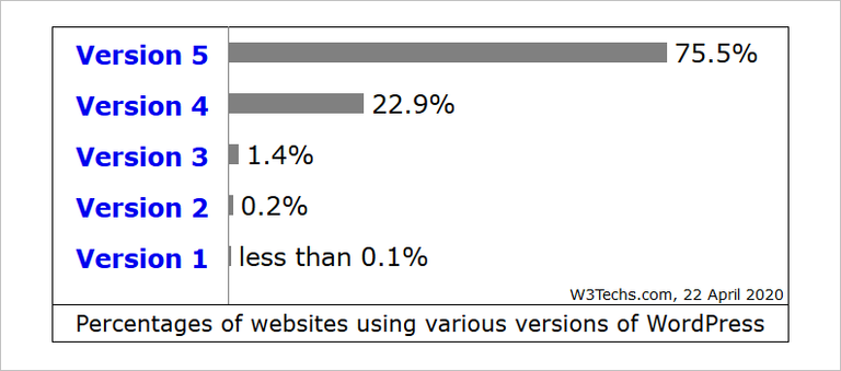 Verbreitung WordPress-Versionen April 2020