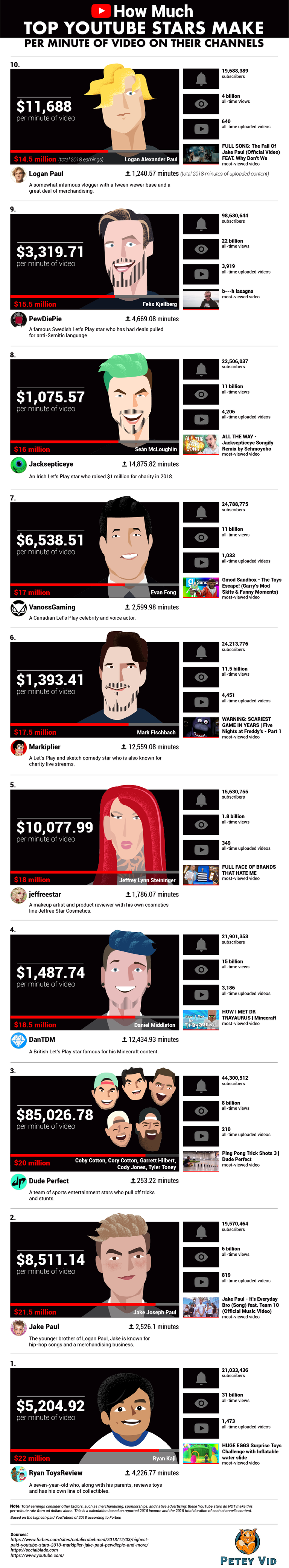 How Much Top YouTube Stars Make Per Minute of Video - PeteyVid.com - Infographic