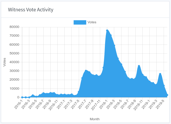 Witness Vote Activity