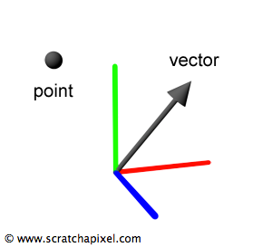 More information about vetors can be found on the original page of this illustration: https://www.scratchapixel.com/lessons/mathematics-physics-for-computer-graphics/geometry/points-vectors-and-normals