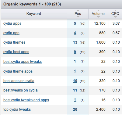 Keyword research and content planning